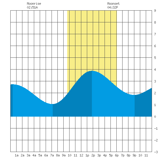 Anderson Bay tide chart for Friday, November 18, 2022