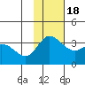 Anderson Bay tide chart for Friday, November 18, 2022