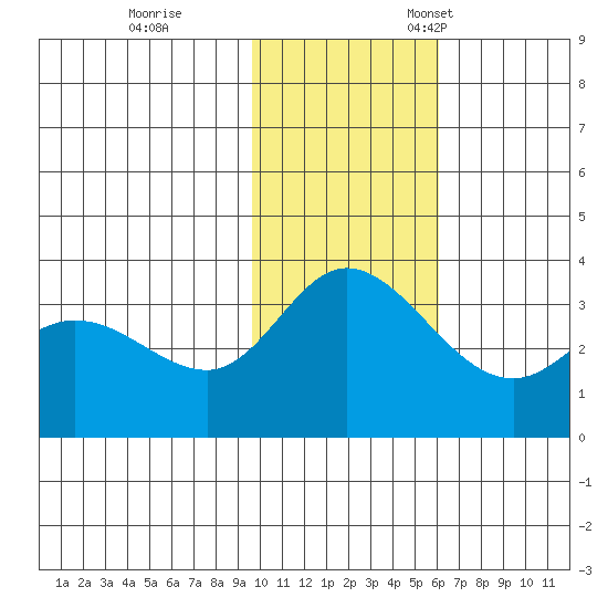 Anderson Bay tide chart for Saturday, November 19, 2022