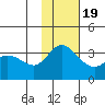 Anderson Bay tide chart for Saturday, November 19, 2022