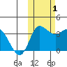 Anderson Bay tide chart for Tuesday, November 1, 2022