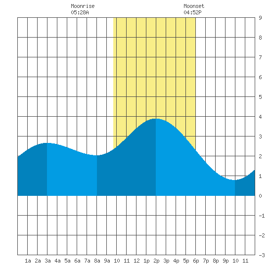 Anderson Bay tide chart for Sunday, November 20, 2022