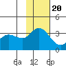 Anderson Bay tide chart for Sunday, November 20, 2022