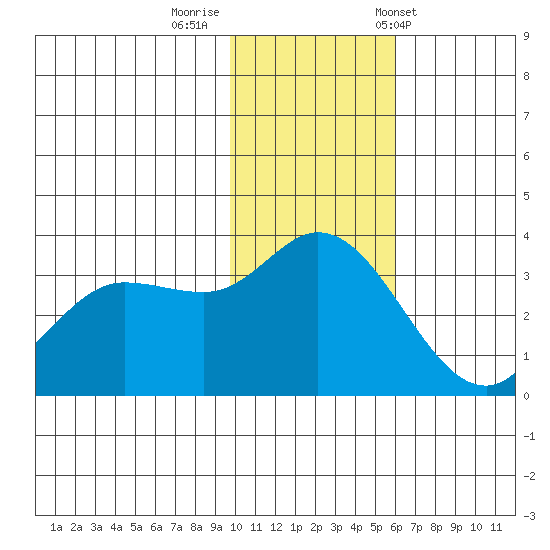 Anderson Bay tide chart for Monday, November 21, 2022