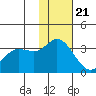 Anderson Bay tide chart for Monday, November 21, 2022