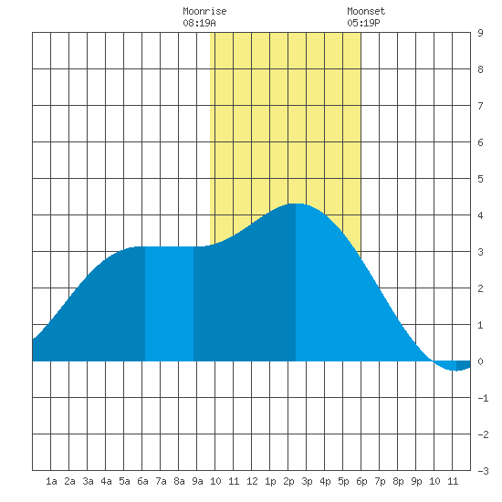 Anderson Bay tide chart for Tuesday, November 22, 2022