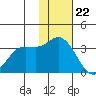 Anderson Bay tide chart for Tuesday, November 22, 2022