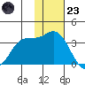 Anderson Bay tide chart for Wednesday, November 23, 2022