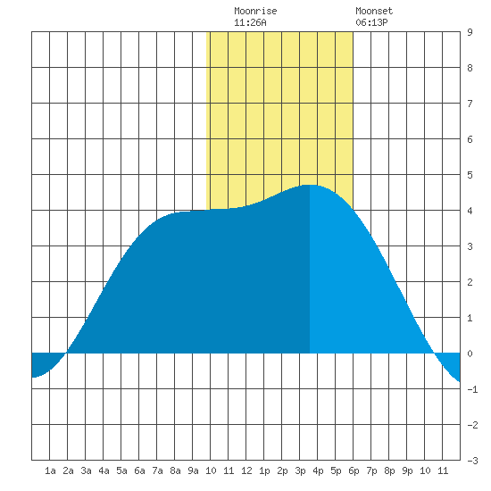 Anderson Bay tide chart for Thursday, November 24, 2022