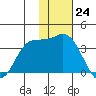Anderson Bay tide chart for Thursday, November 24, 2022