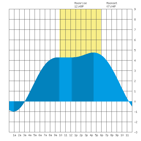 Anderson Bay tide chart for Friday, November 25, 2022