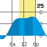 Anderson Bay tide chart for Friday, November 25, 2022