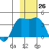 Anderson Bay tide chart for Saturday, November 26, 2022