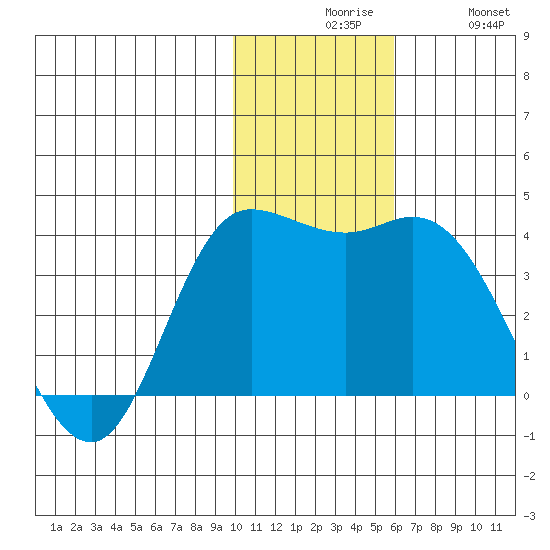 Anderson Bay tide chart for Sunday, November 27, 2022