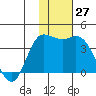Anderson Bay tide chart for Sunday, November 27, 2022