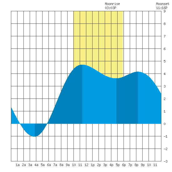 Anderson Bay tide chart for Monday, November 28, 2022