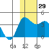 Anderson Bay tide chart for Tuesday, November 29, 2022