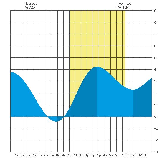 Anderson Bay tide chart for Wednesday, November 2, 2022