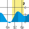 Anderson Bay tide chart for Wednesday, November 2, 2022