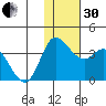 Anderson Bay tide chart for Wednesday, November 30, 2022
