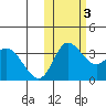Anderson Bay tide chart for Thursday, November 3, 2022