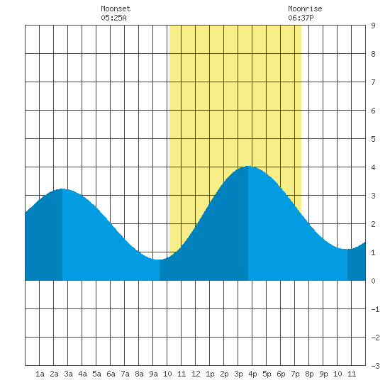 Anderson Bay tide chart for Friday, November 4, 2022