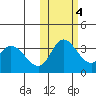 Anderson Bay tide chart for Friday, November 4, 2022