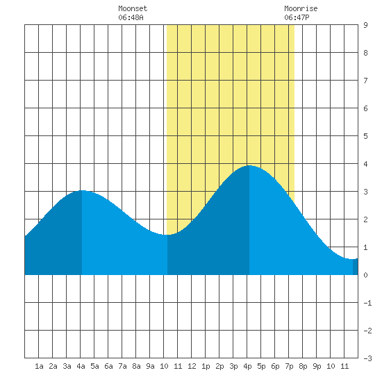 Anderson Bay tide chart for Saturday, November 5, 2022