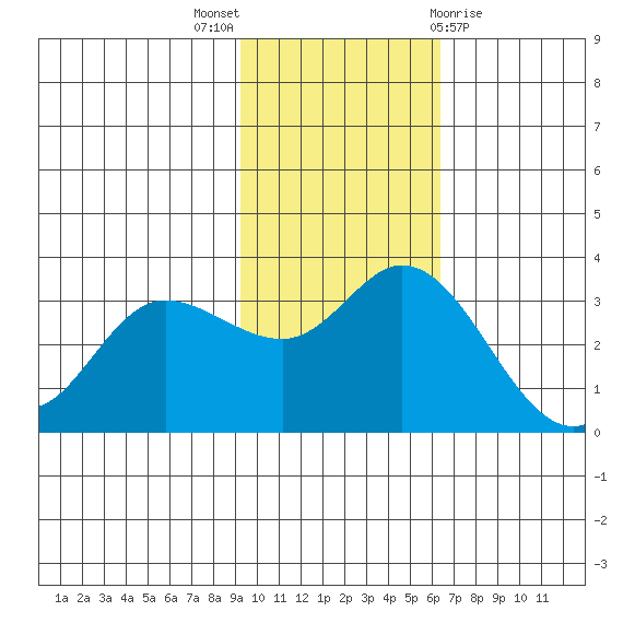 Anderson Bay tide chart for Sunday, November 6, 2022