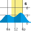 Anderson Bay tide chart for Sunday, November 6, 2022