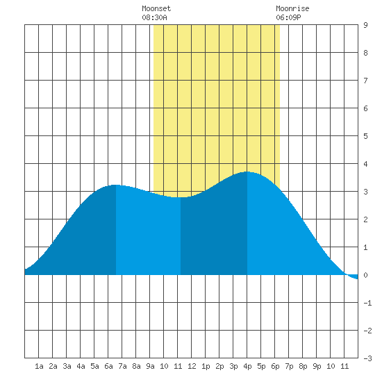 Anderson Bay tide chart for Monday, November 7, 2022
