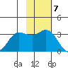Anderson Bay tide chart for Monday, November 7, 2022