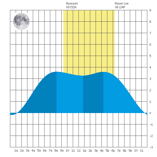 Anderson Bay tide chart for Tuesday, November 8, 2022