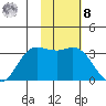 Anderson Bay tide chart for Tuesday, November 8, 2022