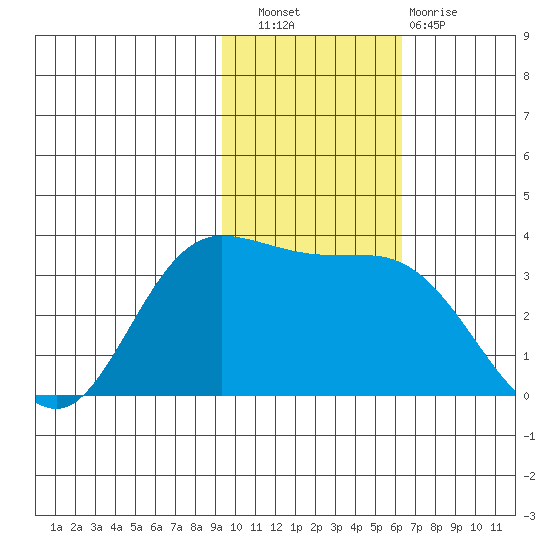 Anderson Bay tide chart for Wednesday, November 9, 2022