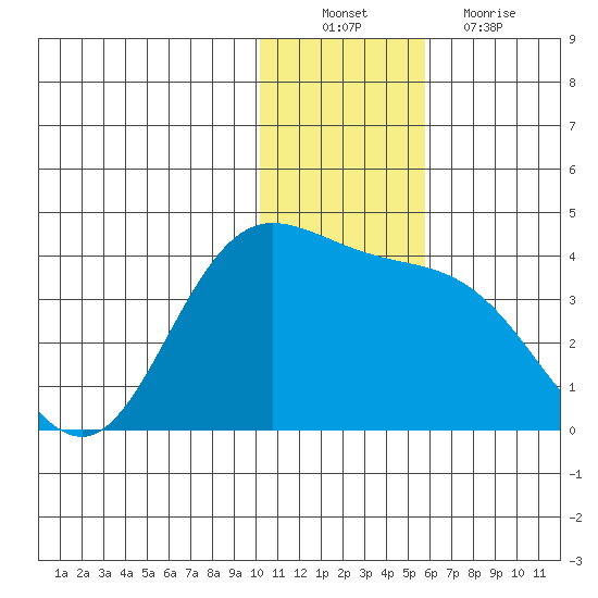 Anderson Bay tide chart for Saturday, December 10, 2022