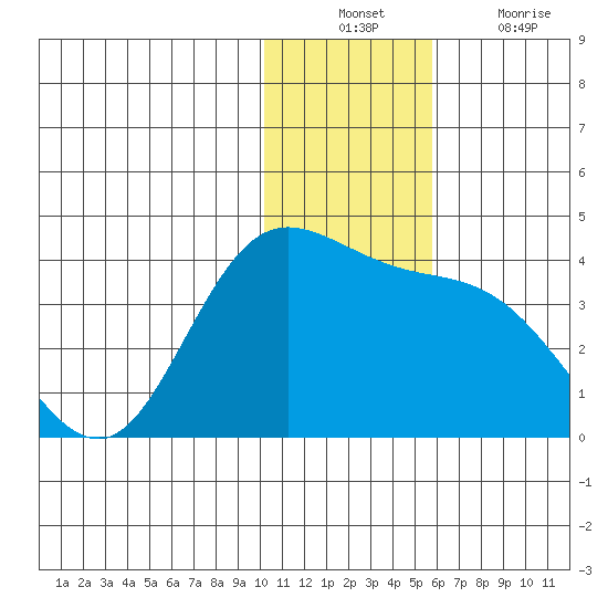 Anderson Bay tide chart for Sunday, December 11, 2022