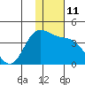 Anderson Bay tide chart for Sunday, December 11, 2022