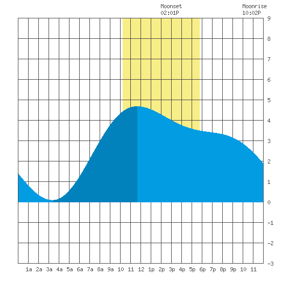Anderson Bay tide chart for Monday, December 12, 2022