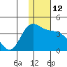 Anderson Bay tide chart for Monday, December 12, 2022