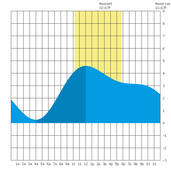 Anderson Bay tide chart for Tuesday, December 13, 2022