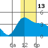 Anderson Bay tide chart for Tuesday, December 13, 2022