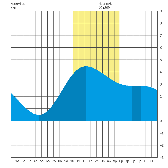 Anderson Bay tide chart for Wednesday, December 14, 2022