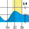 Anderson Bay tide chart for Wednesday, December 14, 2022