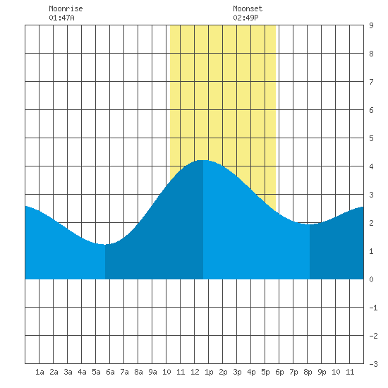Anderson Bay tide chart for Friday, December 16, 2022