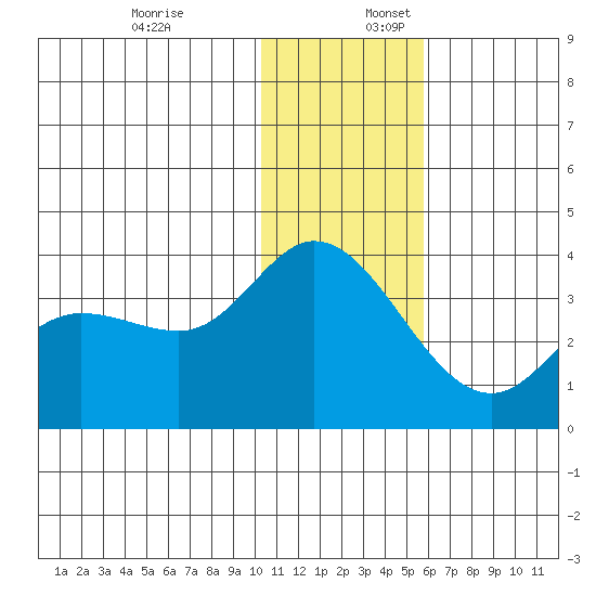 Anderson Bay tide chart for Sunday, December 18, 2022
