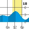Anderson Bay tide chart for Sunday, December 18, 2022