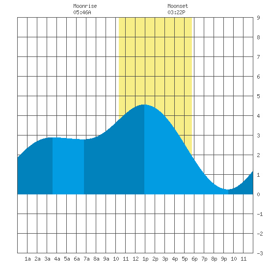 Anderson Bay tide chart for Monday, December 19, 2022
