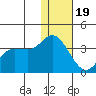 Anderson Bay tide chart for Monday, December 19, 2022
