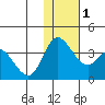 Anderson Bay tide chart for Thursday, December 1, 2022